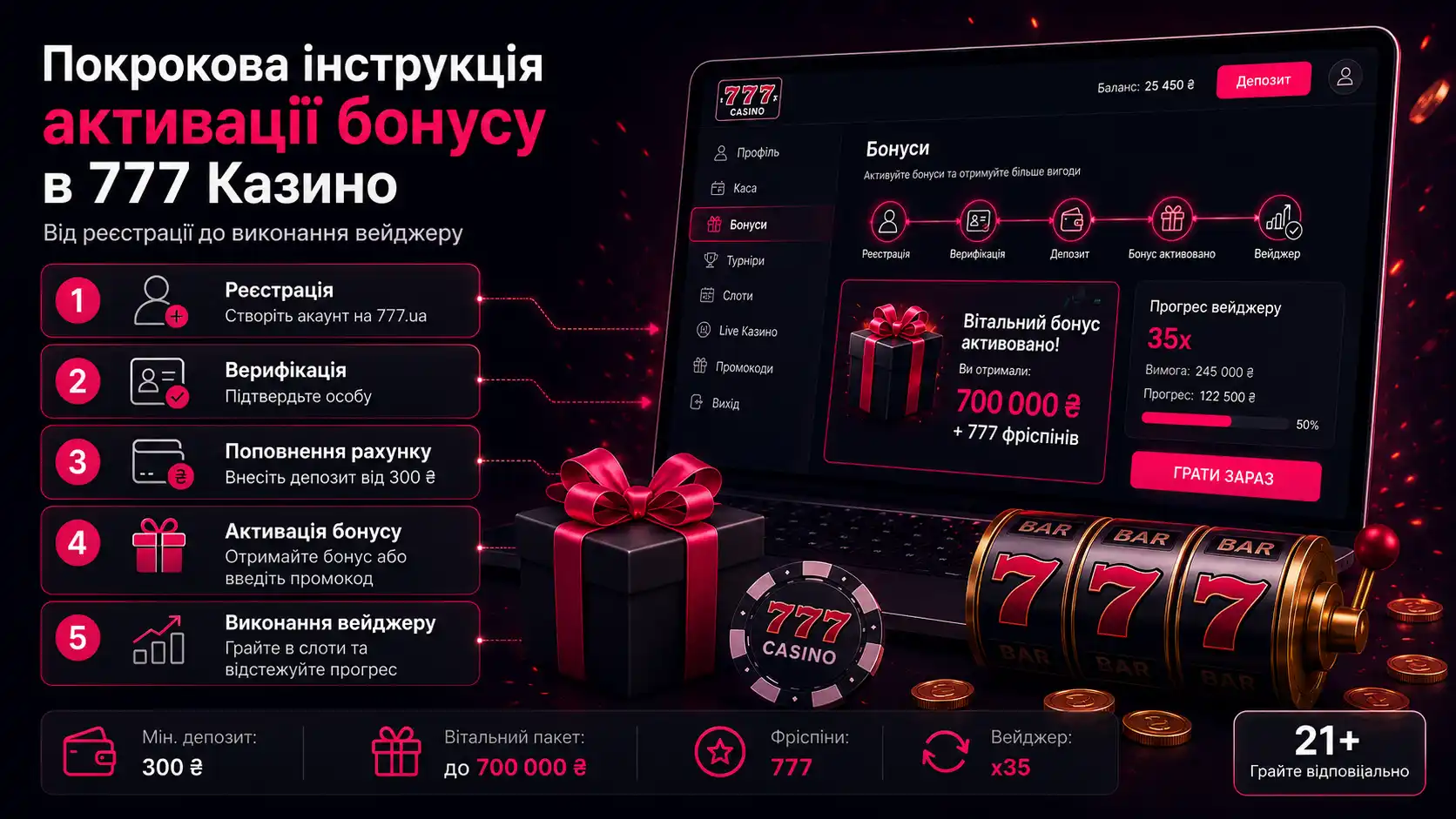 Покрокова інструкція активації бонусу в 777 Казино — від реєстрації до виконання вейджеру
